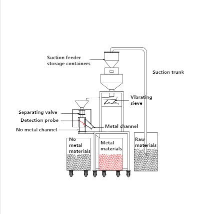 s&eacute;parateur de m&eacute;taux avec auto-aspiration et alimentation vibrante 